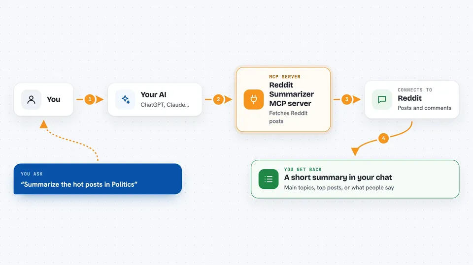 How the Reddit Summarizer MCP server works Flow diagram: you ask your AI “Summarize the hot posts in Politics”, the Reddit Summarizer MCP server connects it to Reddit, and you get back A short summary in your chat.