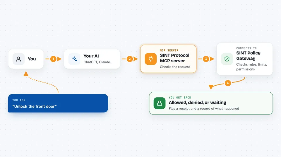 How the SINT Protocol MCP server works Flow diagram: you ask your AI “Unlock the front door”, the SINT Protocol MCP server connects it to SINT Policy Gateway, and you get back allowed, denied, or waiting.