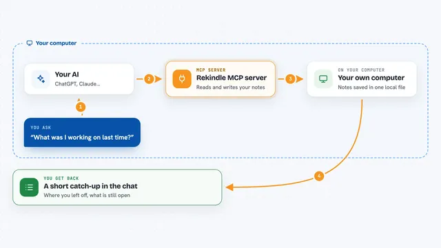 How the Rekindle MCP server works: flow diagram