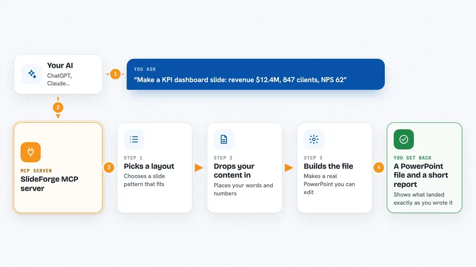 Flow diagram: you ask your AI “Make a KPI dashboard slide: revenue $12.4M, 847 clients, NPS 62”, the SlideForge MCP server works in steps: picks a layout, then drops your content in, then builds the file, and you get back A PowerPoint file and a short report.
