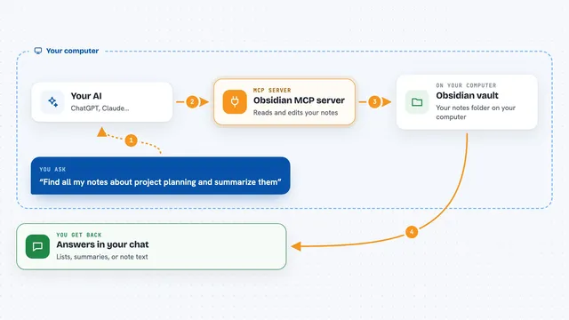 How the Obsidian MCP server works: flow diagram