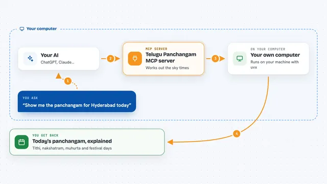 How the Telugu Panchangam MCP server works: flow diagram