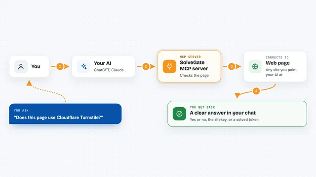 How the SolveGate MCP server works: flow diagram