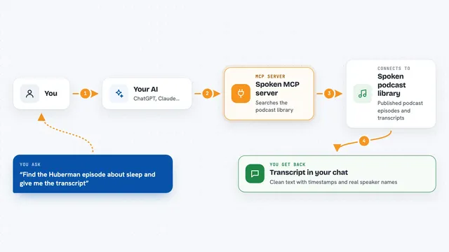 How the Spoken MCP server works: flow diagram