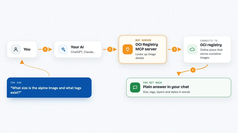 How the OCI Registry MCP server works Flow diagram: you ask your AI “What size is the alpine image and what tags exist?”, the OCI Registry MCP server connects it to OCI registry, and you get back plain answer in your chat.