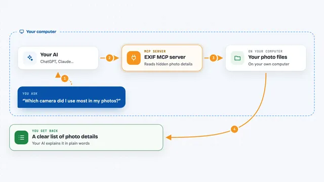 How the EXIF MCP server works: flow diagram