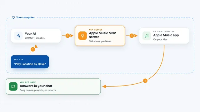 How the Apple Music MCP server works: flow diagram