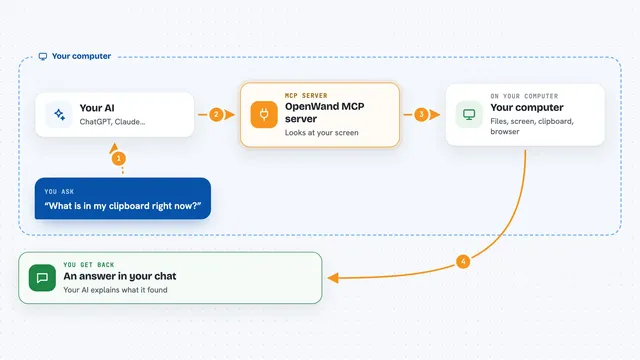 How the OpenWand MCP server works: flow diagram