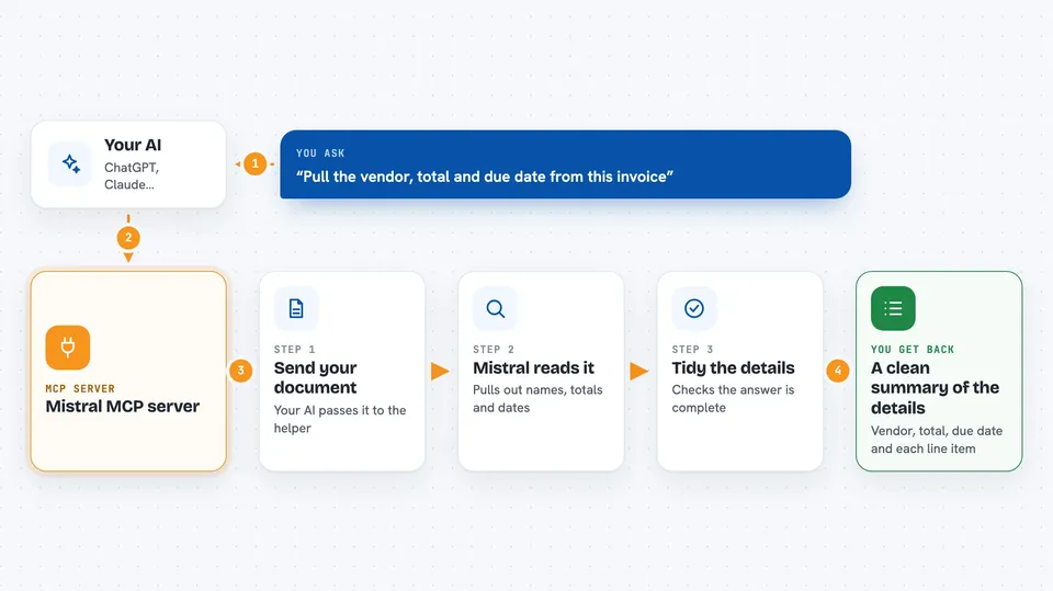 Flow diagram: you ask your AI “Pull the vendor, total and due date from this invoice”, the Mistral MCP server works in steps: send your document, then mistral reads it, then tidy the details, and you get back A clean summary of the details.