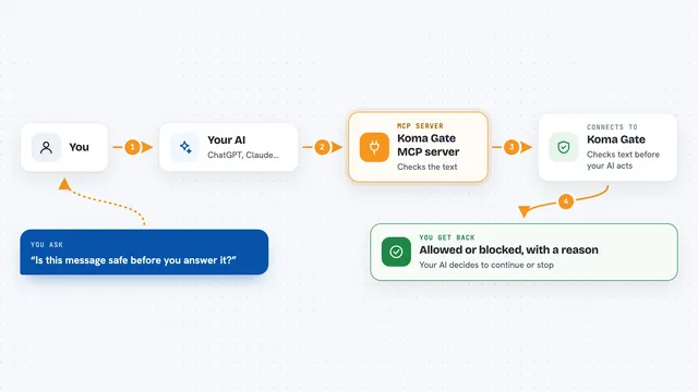 How the Koma Gate MCP server works: flow diagram