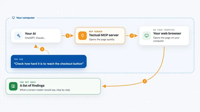 How the Tactual MCP server works: flow diagram