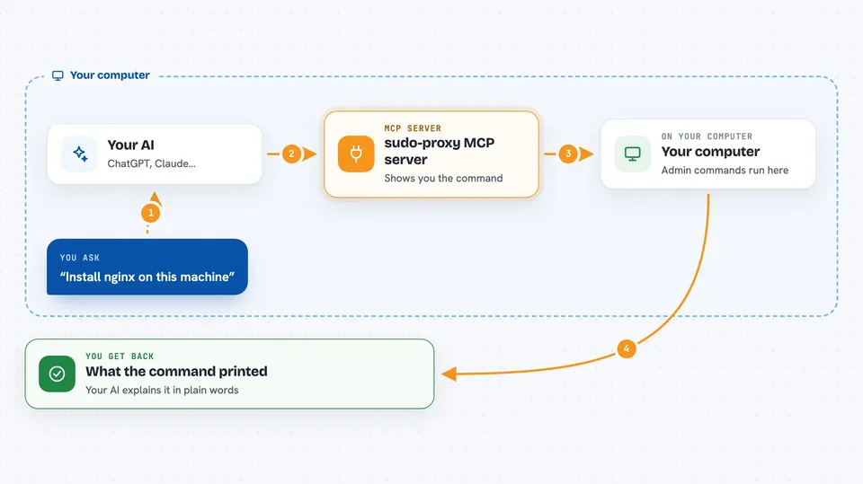 How the sudo-proxy MCP server works Flow diagram: you ask your AI “Install nginx on this machine”, on your own computer the sudo-proxy MCP server works with your computer, and you get back what the command printed.