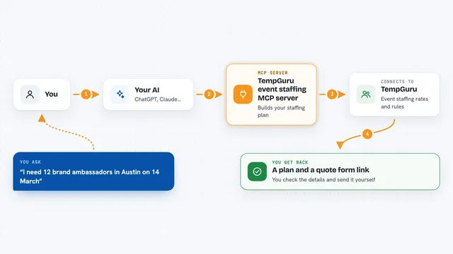 How the TempGuru event staffing MCP server works: flow diagram