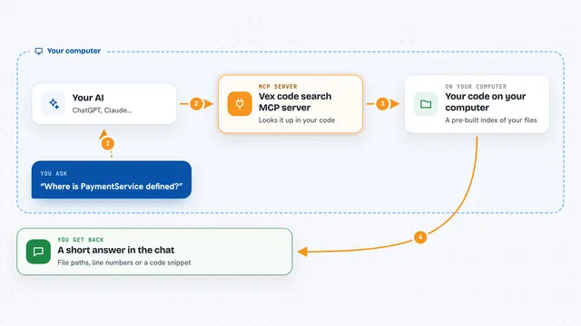 How the Vex code search MCP server works: flow diagram