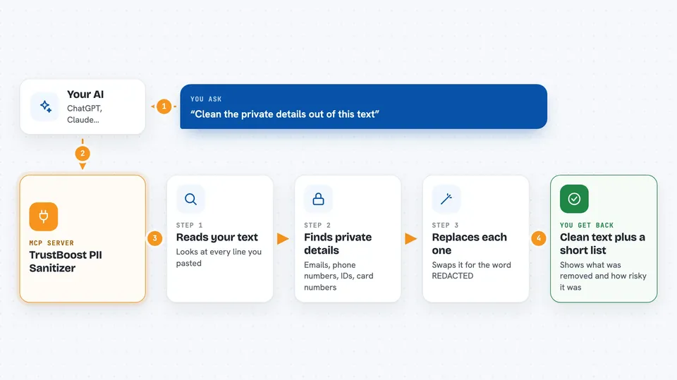 How the TrustBoost PII Sanitizer works Flow diagram: you ask your AI “Clean the private details out of this text”, the TrustBoost PII Sanitizer works in steps: reads your text, then finds private details, then replaces each one, and you get back clean text plus a short list.