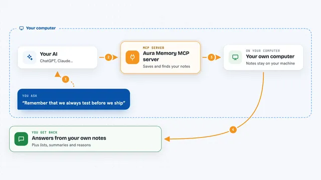 How the Aura Memory MCP server works: flow diagram