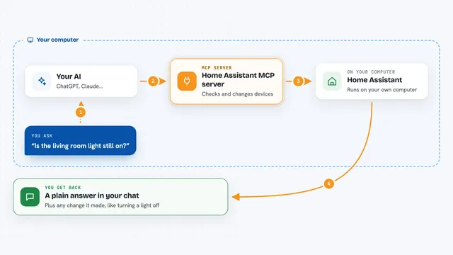 How the Home Assistant MCP server works: flow diagram