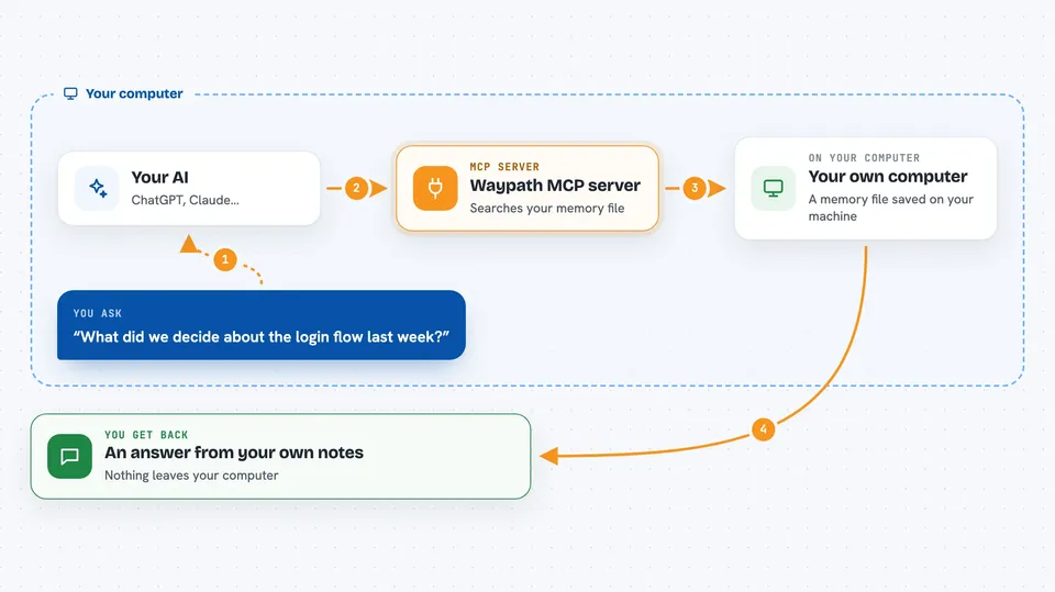 Flow diagram: you ask your AI “What did we decide about the login flow last week?”, on your own computer the Waypath MCP server works with your own computer, and you get back an answer from your own notes.
