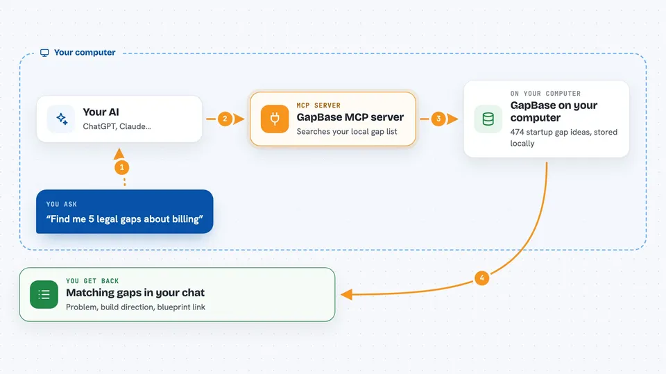 How the GapBase MCP server works Flow diagram: you ask your AI “Find me 5 legal gaps about billing”, on your own computer the GapBase MCP server works with gapBase on your computer, and you get back matching gaps in your chat.