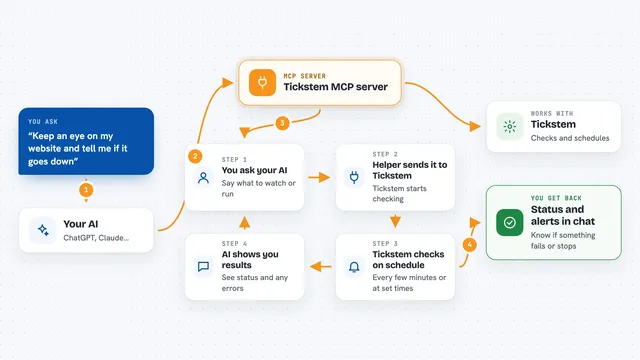 How the Tickstem MCP server works: flow diagram