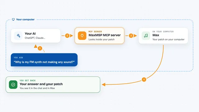 How the MaxMSP MCP server works: flow diagram