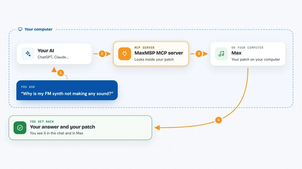 Flow diagram: you ask your AI “Why is my FM synth not making any sound?”, on your own computer the MaxMSP MCP server works with max, and you get back your answer and your patch.