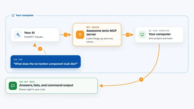 How the Awesome Ionic MCP server works: flow diagram