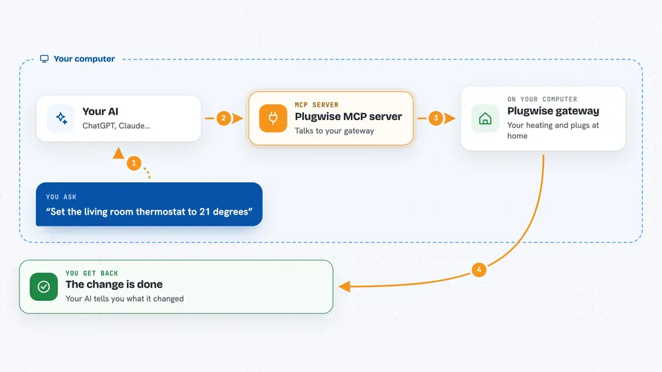 Flow diagram: you ask your AI “Set the living room thermostat to 21 degrees”, on your own computer the Plugwise MCP server works with plugwise gateway, and you get back the change is done.