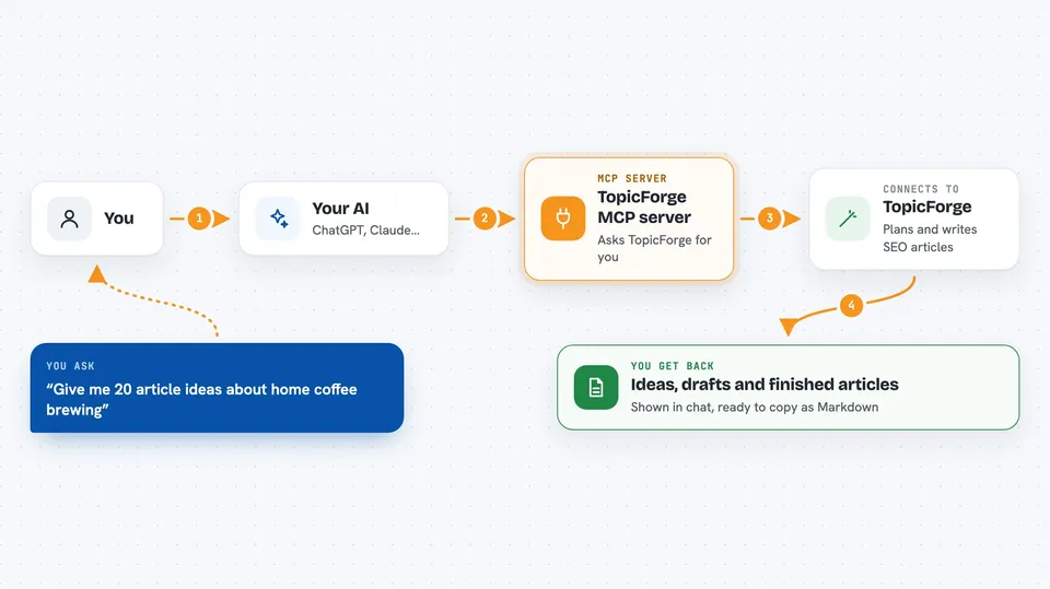 How the TopicForge MCP server works Flow diagram: you ask your AI “Give me 20 article ideas about home coffee brewing”, the TopicForge MCP server connects it to TopicForge, and you get back ideas, drafts and finished articles.