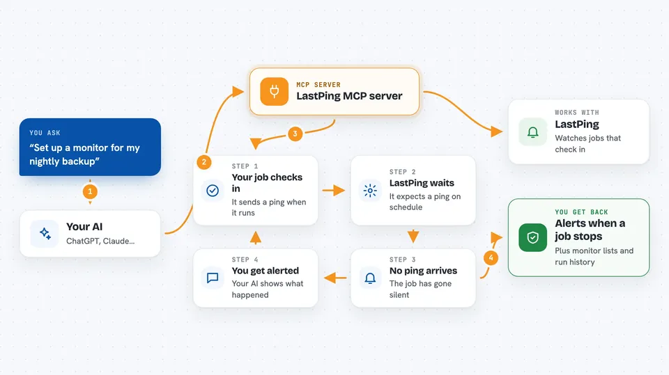 How the LastPing MCP server works Flow diagram: you ask your AI “Set up a monitor for my nightly backup”, the LastPing MCP server keeps repeating: your job checks in, lastPing waits, no ping arrives, you get alerted, and you get back alerts when a job stops.
