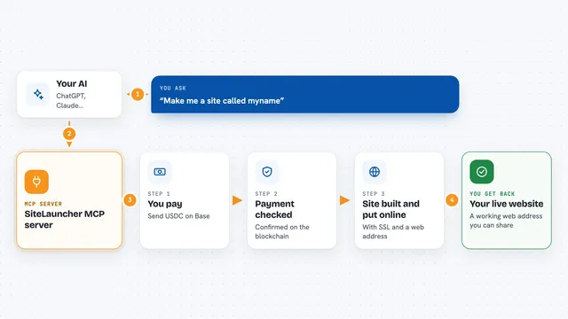 How the SiteLauncher MCP server works: flow diagram