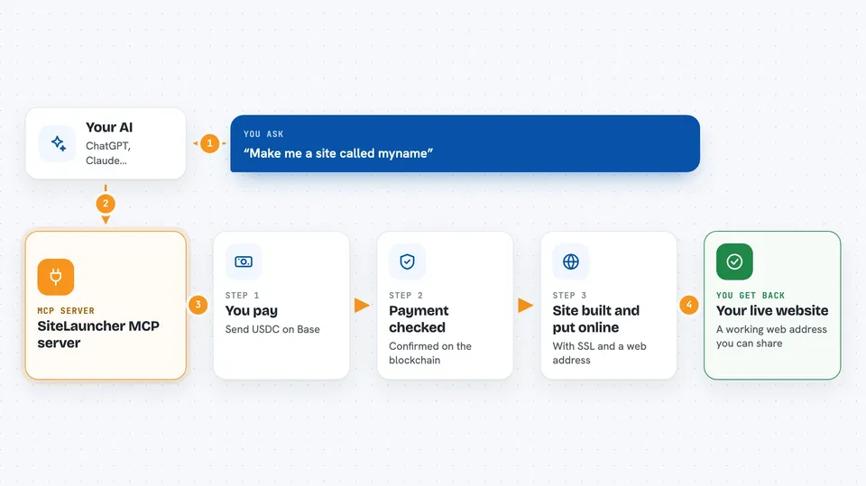 Flow diagram: you ask your AI “Make me a site called myname”, the SiteLauncher MCP server works in steps: you pay, then payment checked, then site built and put online, and you get back your live website.
