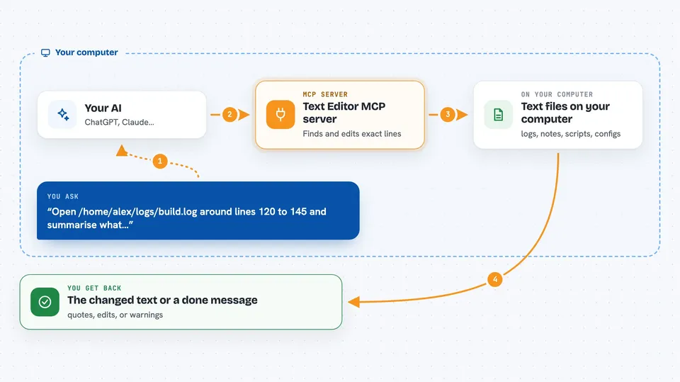 How the Text Editor MCP server works Flow diagram: you ask your AI “Open /home/alex/logs/build.log around lines 120 to 145 and summarise what…”, on your own computer the Text Editor MCP server works with text files on your computer, and you get back the changed text or a done message.