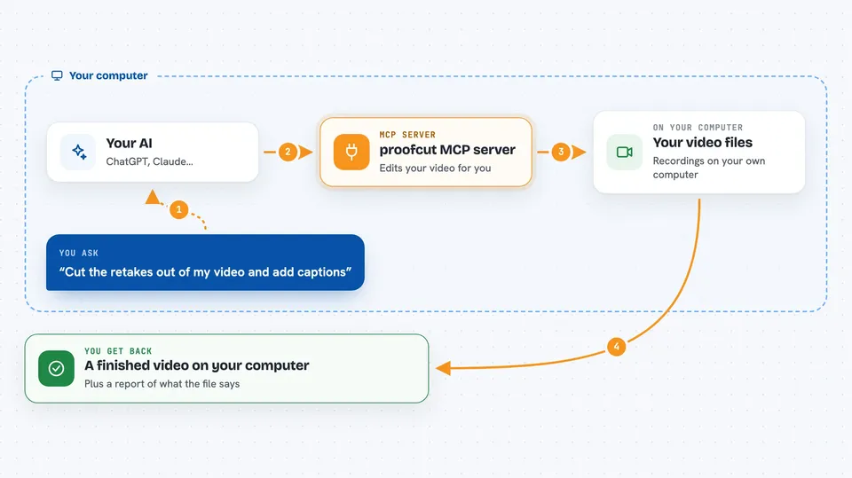 How the proofcut MCP server works Flow diagram: you ask your AI “Cut the retakes out of my video and add captions”, on your own computer the proofcut MCP server works with your video files, and you get back A finished video on your computer.