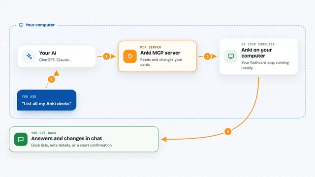 How the Anki MCP server works: flow diagram