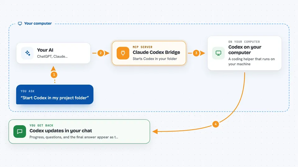 How the Claude Codex Bridge works Flow diagram: you ask your AI “Start Codex in my project folder”, on your own computer the Claude Codex Bridge works with codex on your computer, and you get back codex updates in your chat.