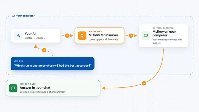 How the MLflow MCP server works: flow diagram