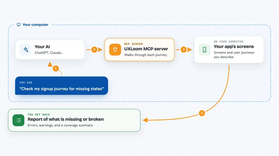 How the UXLoom MCP server works Flow diagram: you ask your AI “Check my signup journey for missing states”, on your own computer the UXLoom MCP server works with your app's screens, and you get back report of what is missing or broken.