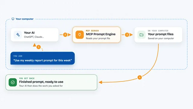 How the MCP Prompt Engine works: flow diagram