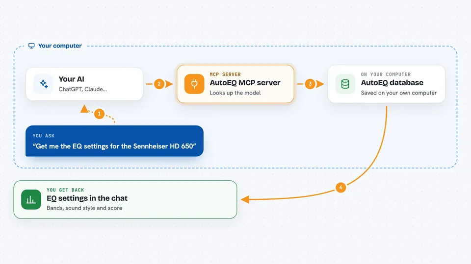 How the AutoEQ MCP server works Flow diagram: you ask your AI “Get me the EQ settings for the Sennheiser HD 650”, on your own computer the AutoEQ MCP server works with autoEQ database, and you get back EQ settings in the chat.