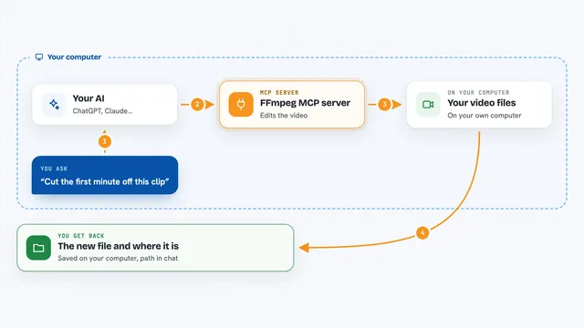 How the FFmpeg MCP server works: flow diagram