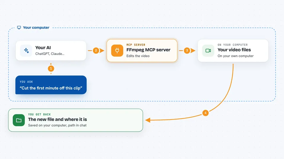 Flow diagram: you ask your AI “Cut the first minute off this clip”, on your own computer the FFmpeg MCP server works with your video files, and you get back the new file and where it is.