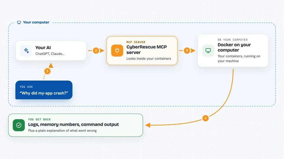 How the CyberRescue MCP server works Flow diagram: you ask your AI “Why did my-app crash?”, on your own computer the CyberRescue MCP server works with docker on your computer, and you get back logs, memory numbers, command output.