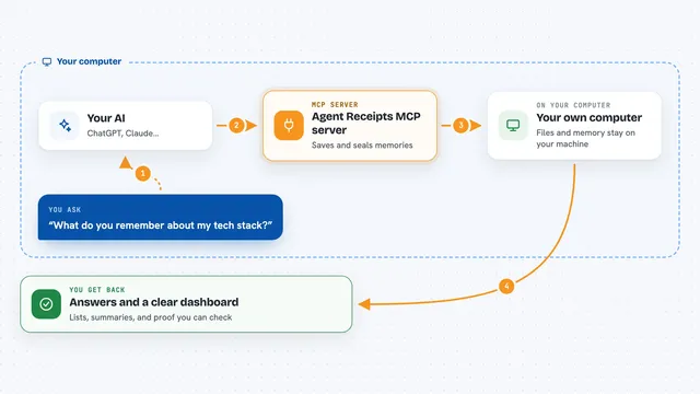 How the Agent Receipts MCP server works: flow diagram