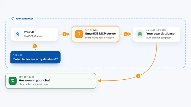 How the SmartDB MCP server works: flow diagram