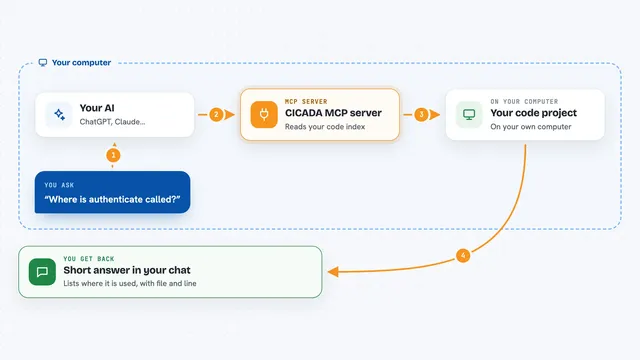 How the CICADA MCP server works: flow diagram