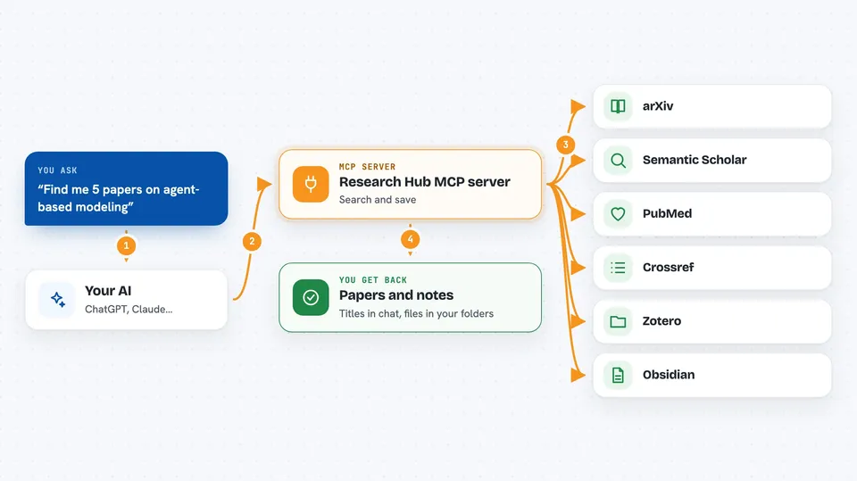 How the Research Hub MCP server works Flow diagram: you ask your AI “Find me 5 papers on agent-based modeling”, the Research Hub MCP server reaches arXiv, Semantic Scholar, PubMed, Crossref, Zotero and Obsidian, and you get back papers and notes.