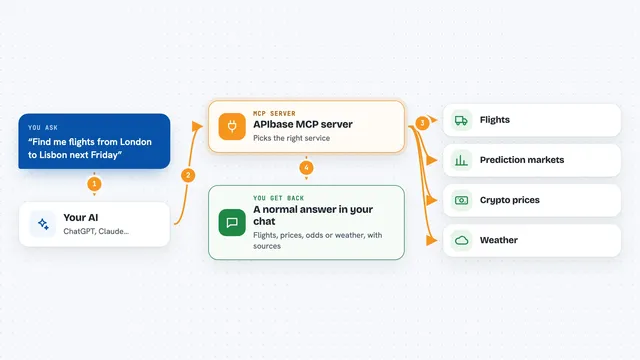 How the APIbase MCP server works: flow diagram