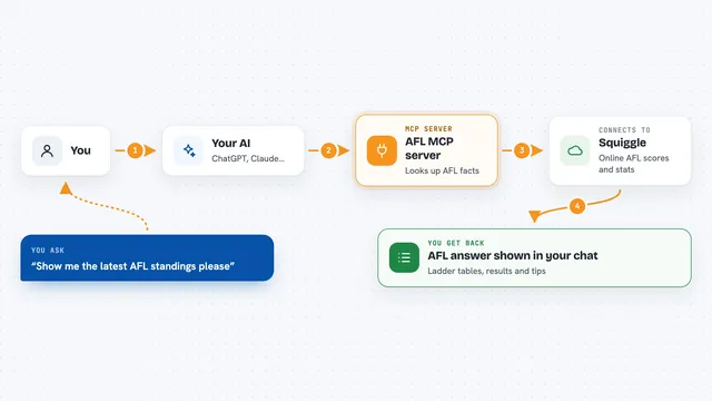 How the AFL MCP server works: flow diagram