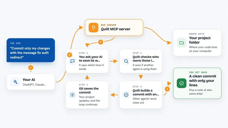 Flow diagram: you ask your AI “Commit only my changes with the message fix auth redirect”, the Quilt MCP server keeps repeating: you ask your AI to save its w…, quilt checks who owns those l…, quilt builds a commit with on…, git saves the commit, and you get back A clean commit with only your lines.